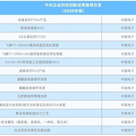 中国电子14项技术产品入选中央企业科技创新成果推荐目录！
