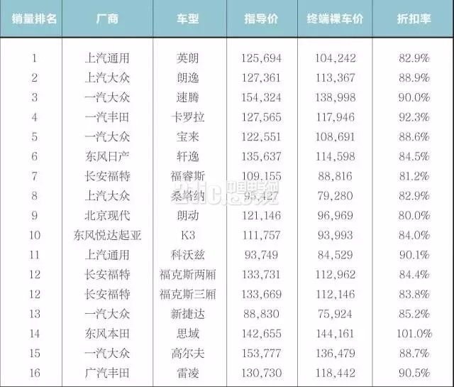 研究报告:2017年2月中国汽车市场终端价格