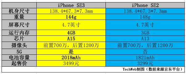 开售破发、二手市场跳水 最便宜的5G iPhone也难留住“钉子户”