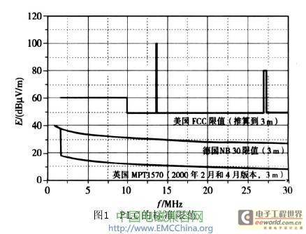 电力线通信技术的电磁兼容问题和测量方法