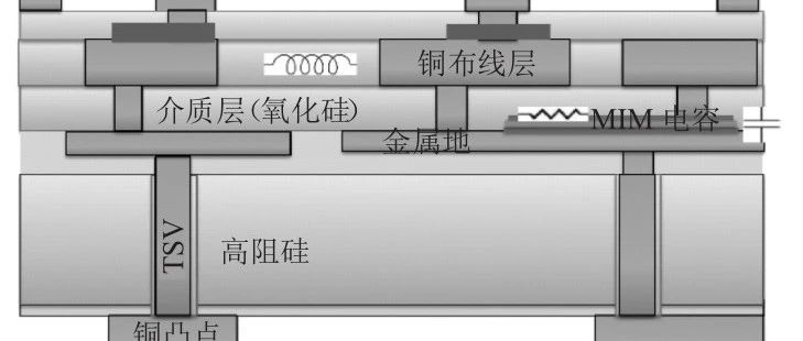 应用于射频的集成无源器件硅基转接板技术
