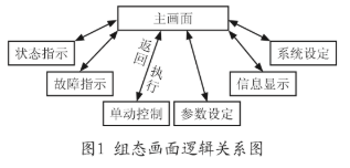 基于Profibus-DP和西门子触摸屏、PLC器件在斗轮堆取料机中应用