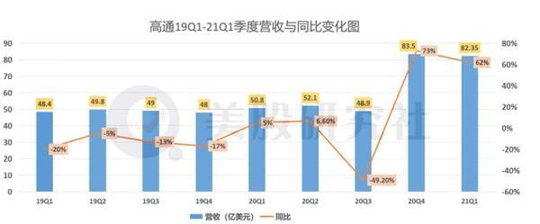 Q1营收不及预期，高通还能带着“标准”称霸5G吗？
