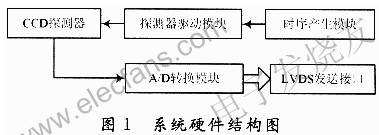 基于FPGA芯片的CCD的硬件驱动电路设计