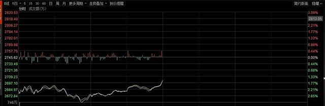 A股再受挫！沪指险守2700，中房股份被前首富“借壳”涨停