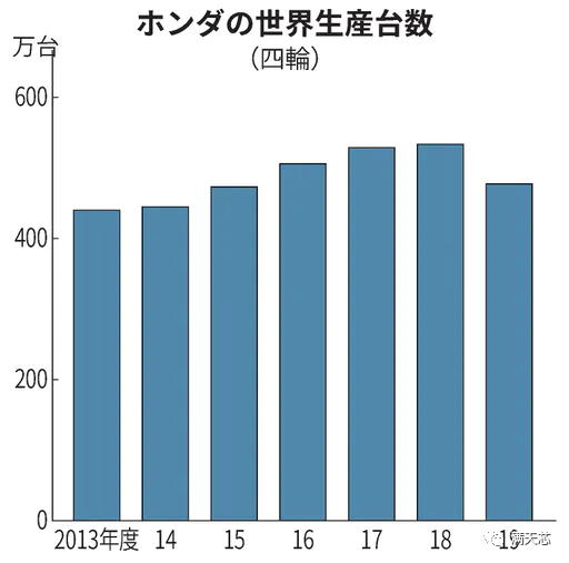 汽车芯片短缺，本田汽车准备削减产量