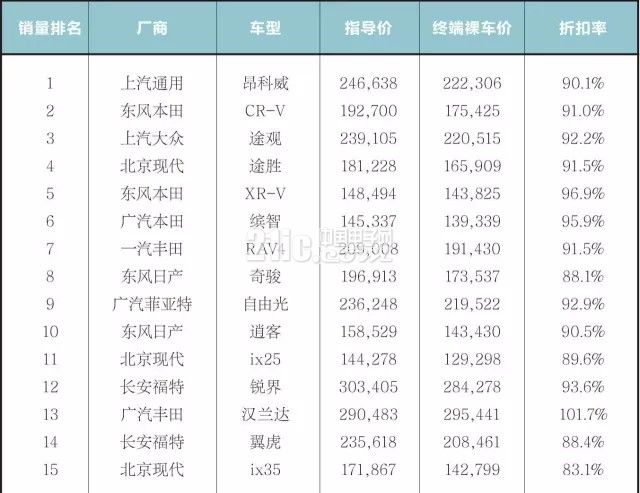 研究报告:2017年2月中国汽车市场终端价格