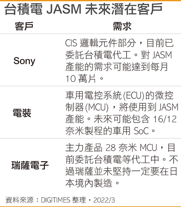 台积电JASM未来潜在客户