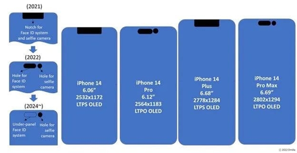 iPhone 14系列屏幕细节曝光：京东方拿下刘海屏 三星仍是最大赢家
