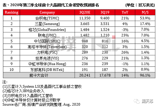 产能急缺 韩国晶圆大厂明年涨价20%！