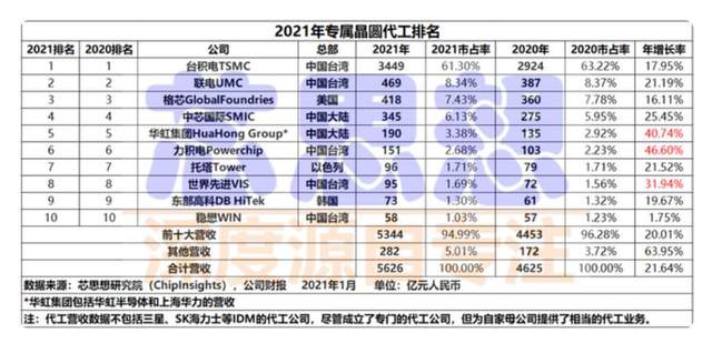 从代工、设计、封测3方面分析台湾省的芯片实力,真不是吹的 从代工、设计、封测3方面分析台湾省的芯片实力,真不是吹的