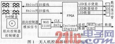 基于FPGA的无人机控制器设计与实现