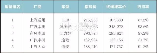 研究报告:2017年2月中国汽车市场终端价格