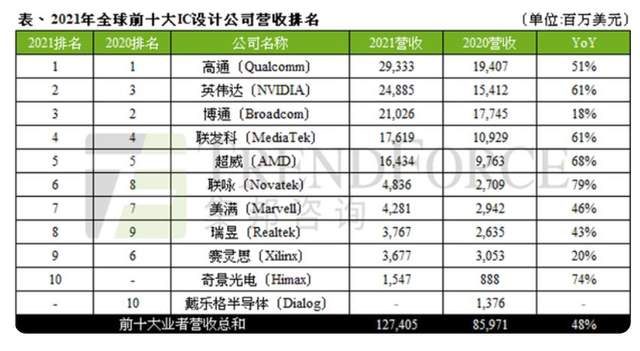 从代工、设计、封测3方面分析台湾省的芯片实力,真不是吹的 从代工、设计、封测3方面分析台湾省的芯片实力,真不是吹的