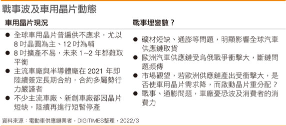 战事波及车用芯片动态