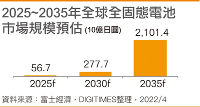 2025~2035年全球全固态电池市场规模预估