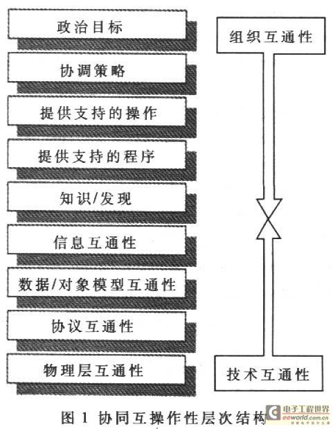 系统互通性的模型与测量研究