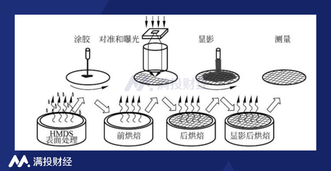 光刻机如何限制半导体产能，国产化还需要多久？