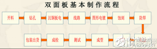 双层PCB板制作过程与双层PCB板制作工艺(干货分享)