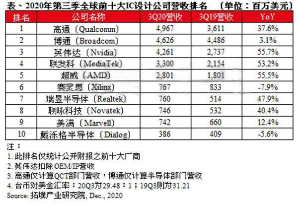 Q1营收不及预期，高通还能带着“标准”称霸5G吗？