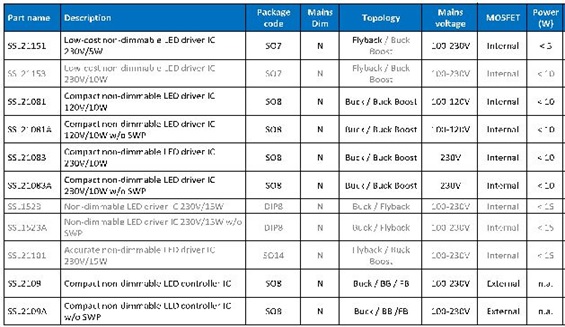 大联大控股品佳推出 NXP 市电供电LED调光及非调光驱