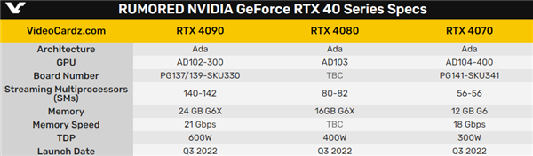 600W神卡终于来也！RTX 40系列被曝Q3初发布
