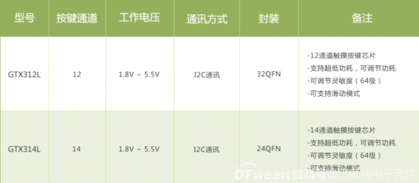 绿芯丨推出智能门锁触摸芯片,助力门锁行业创新
