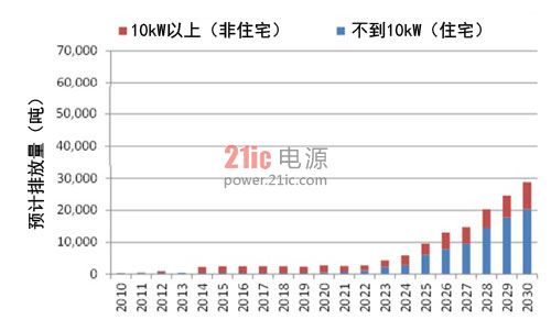 日本环境省发布废置太阳能板处理报告 电池板厂商应参与回收