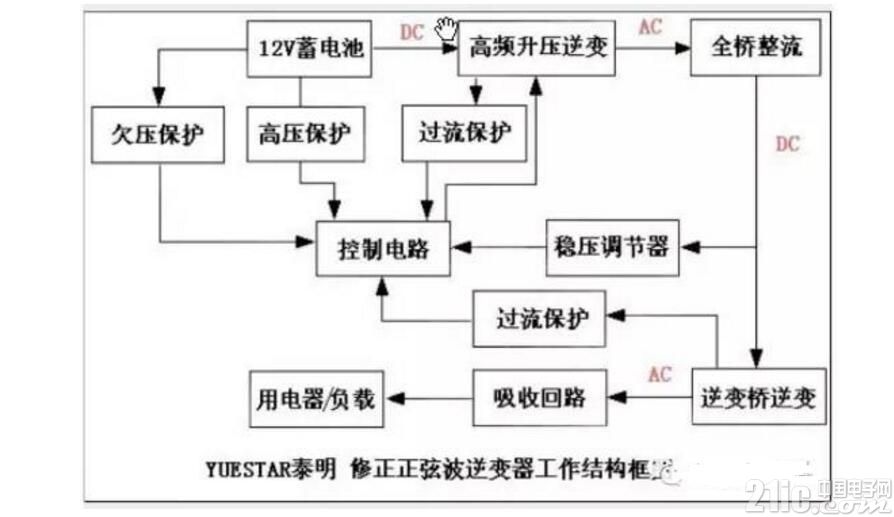 直流变交流逆变器的工作原理及电路分享