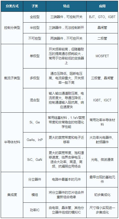 我国功率半导体行业整体发展向好 MOSFET市场规模快速增长
