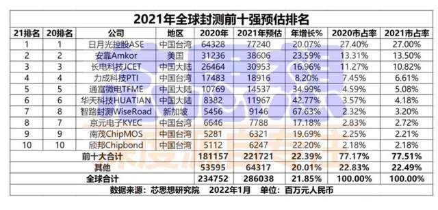 从代工、设计、封测3方面分析台湾省的芯片实力,真不是吹的 从代工、设计、封测3方面分析台湾省的芯片实力,真不是吹的