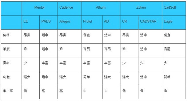 常见硬件设计EDA工具比较