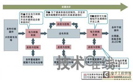 绿色社会的关键在于半导体电路和系统级别优化：总论