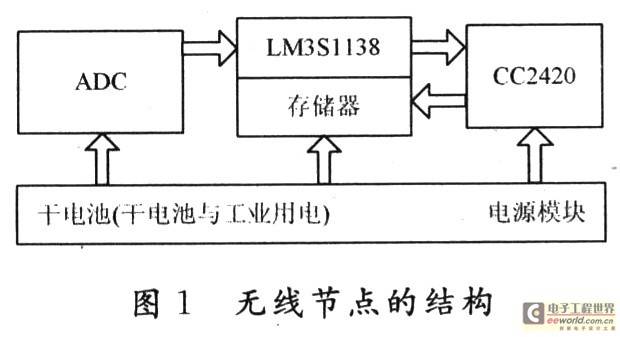 基于无线传感器网络的核电装备状态监测