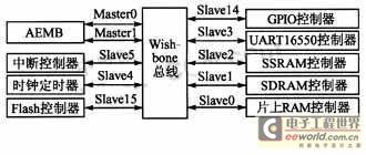 AEMB软核处理器的SoC系统验证平台的构建