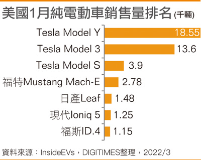 美国1月纯电动车销售量排名
