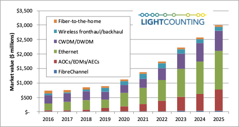 LC：2021-2025年光接口芯片组市场CAGR达22%