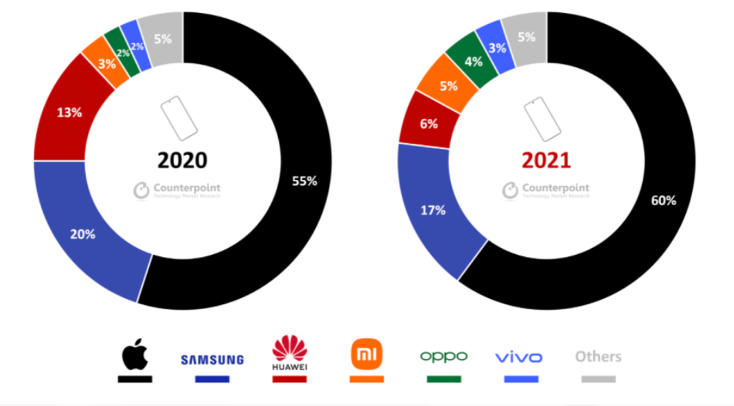 Counterpoint：2021全球高端智能手机市场规模大幅增长，其中苹果占60%