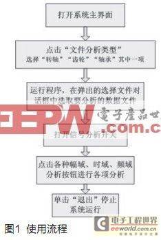 基于LabVIEW的机械振动信号分析系统开发