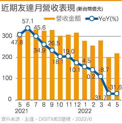 近期友达月营收表现
