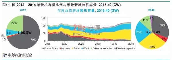 中国电力五大趋势 新能源发展迅速