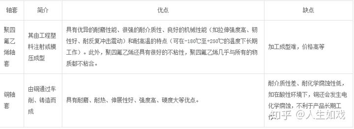 料位开关设计中选用的是聚四氟乙烯轴套而不是铜轴套