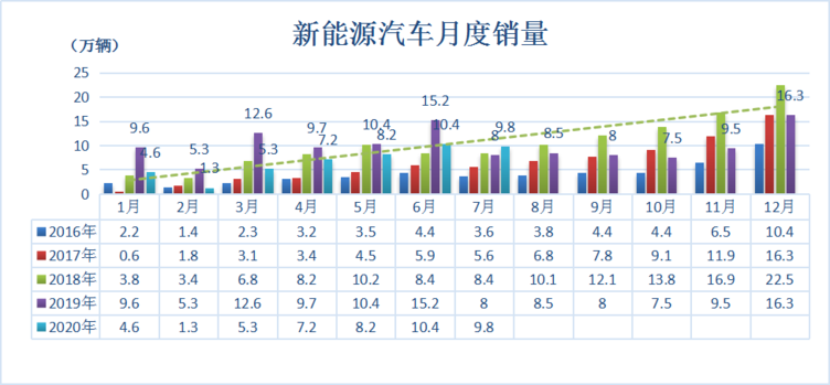 商用车电驱动系统发展趋势