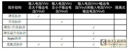 LED照明的电源拓扑结构分析