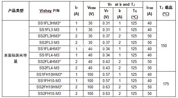 Vishay 新款SMD肖特基势垒整流器可为汽车和商业应用节省宝贵空间
