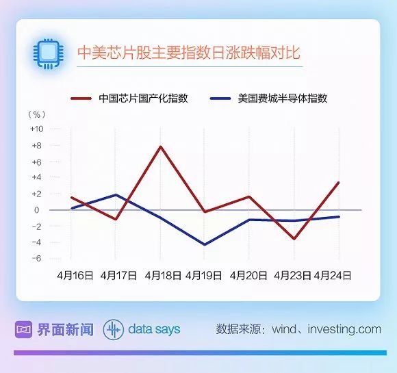 造芯片技不如人？但芯片股涨得可比美国还快