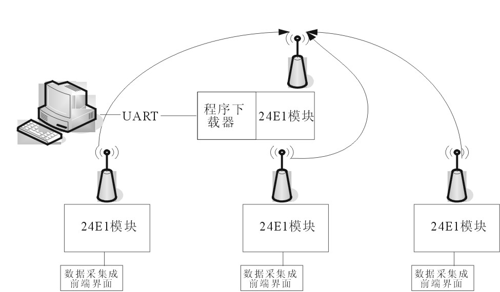 基于射频模块nRF24E1的无线系统的研究与开发