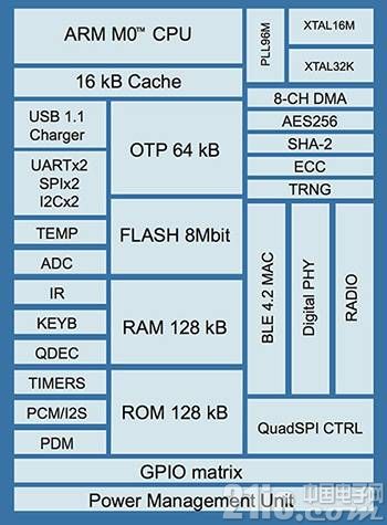 基于嵌入式 ARM 处理器的BLE SoC 一个典型示例