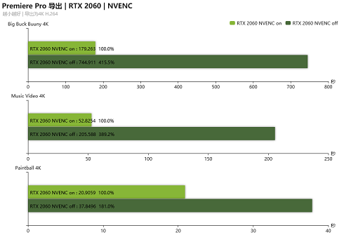 RTX 2060显卡4K视频导出测评，提升明显