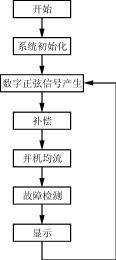 软件模块框图